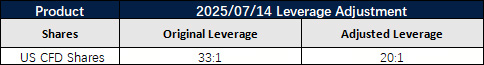 Modification on Leverage for All Shares