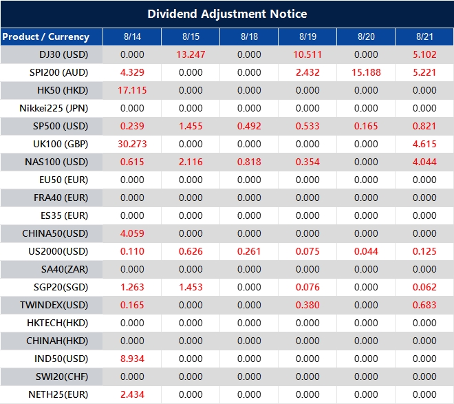 Dividend Adjustment Notice