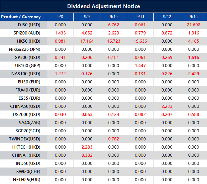 Dividend Adjustment Notice 