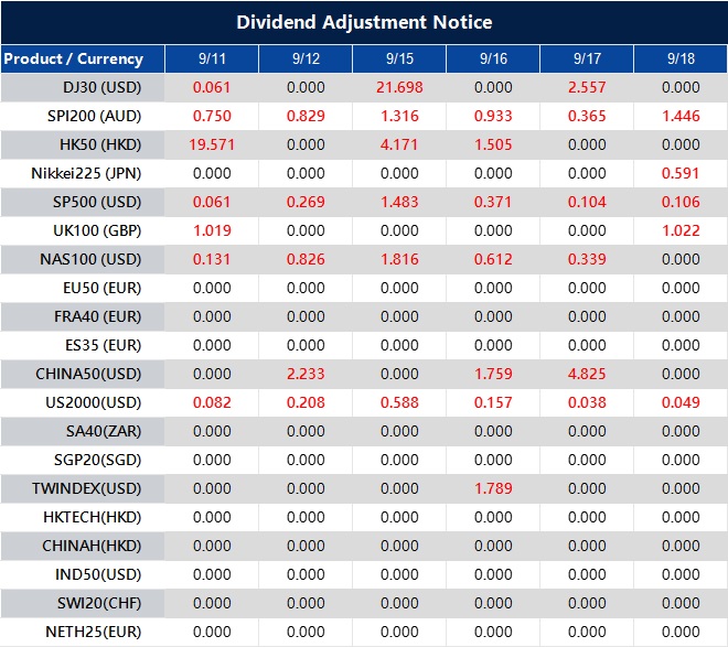Dividend Adjustment Notice 